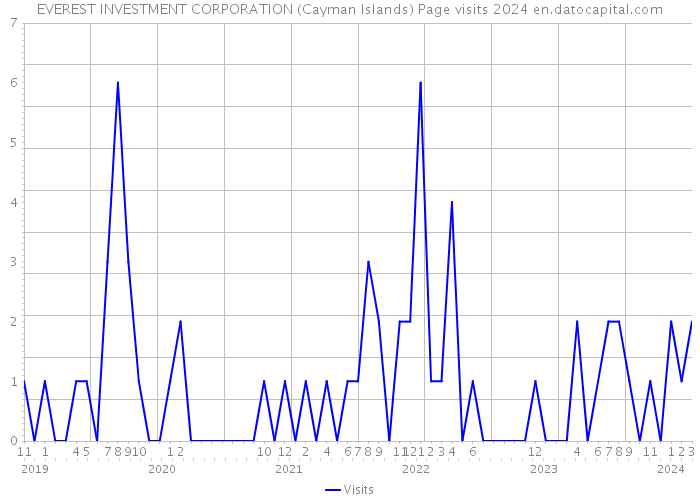 EVEREST INVESTMENT CORPORATION (Cayman Islands) Page visits 2024 