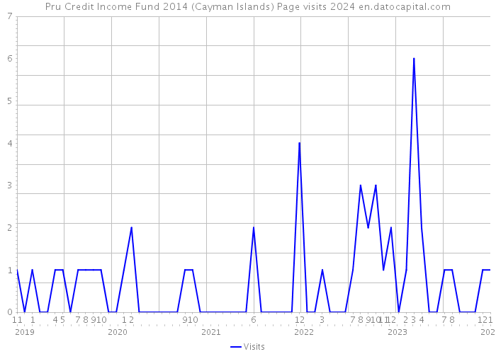 Pru Credit Income Fund 2014 (Cayman Islands) Page visits 2024 