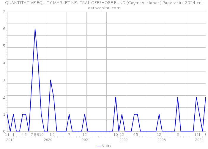 QUANTITATIVE EQUITY MARKET NEUTRAL OFFSHORE FUND (Cayman Islands) Page visits 2024 
