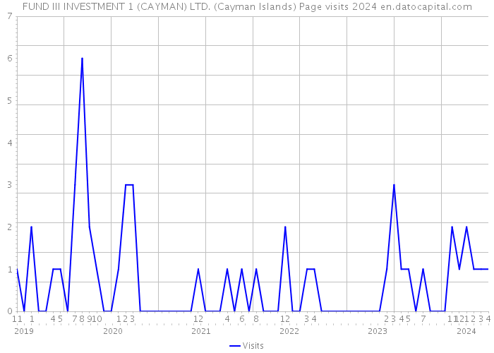 FUND III INVESTMENT 1 (CAYMAN) LTD. (Cayman Islands) Page visits 2024 