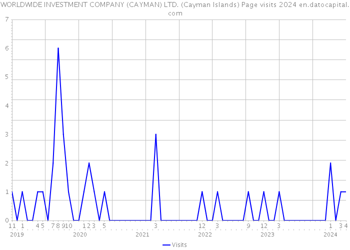 WORLDWIDE INVESTMENT COMPANY (CAYMAN) LTD. (Cayman Islands) Page visits 2024 