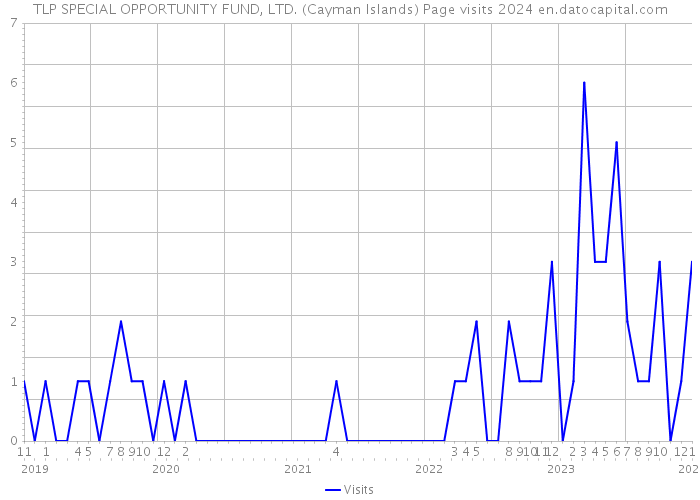 TLP SPECIAL OPPORTUNITY FUND, LTD. (Cayman Islands) Page visits 2024 