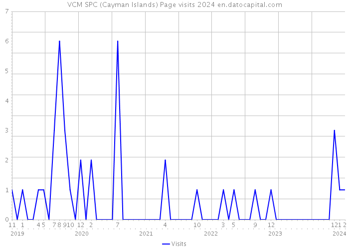 VCM SPC (Cayman Islands) Page visits 2024 