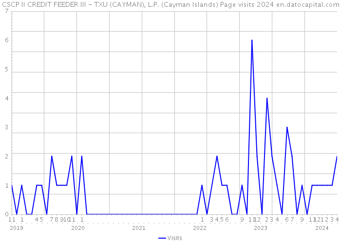 CSCP II CREDIT FEEDER III - TXU (CAYMAN), L.P. (Cayman Islands) Page visits 2024 