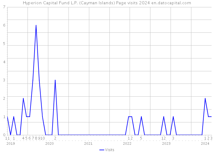 Hyperion Capital Fund L.P. (Cayman Islands) Page visits 2024 