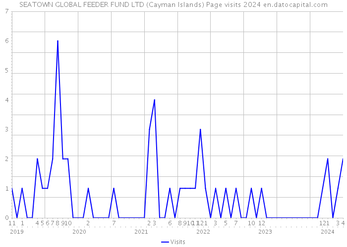 SEATOWN GLOBAL FEEDER FUND LTD (Cayman Islands) Page visits 2024 