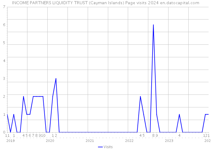 INCOME PARTNERS LIQUIDITY TRUST (Cayman Islands) Page visits 2024 