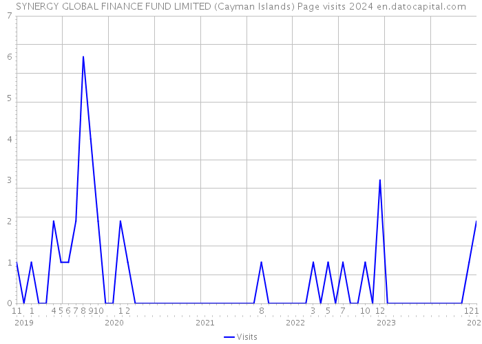 SYNERGY GLOBAL FINANCE FUND LIMITED (Cayman Islands) Page visits 2024 