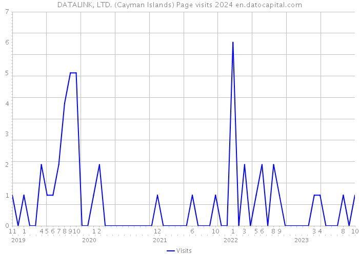 DATALINK, LTD. (Cayman Islands) Page visits 2024 