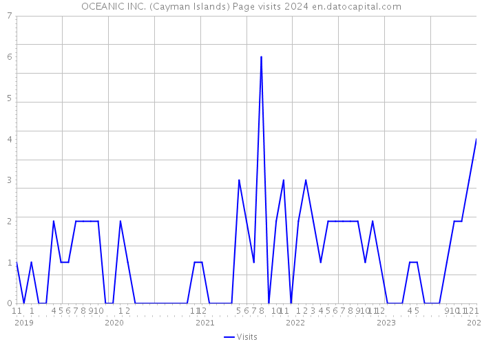 OCEANIC INC. (Cayman Islands) Page visits 2024 