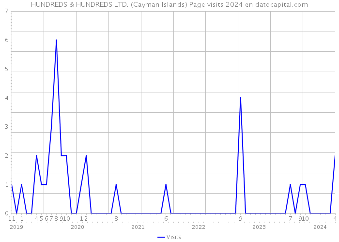 HUNDREDS & HUNDREDS LTD. (Cayman Islands) Page visits 2024 