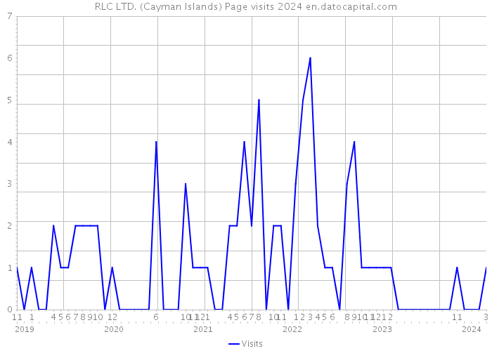 RLC LTD. (Cayman Islands) Page visits 2024 