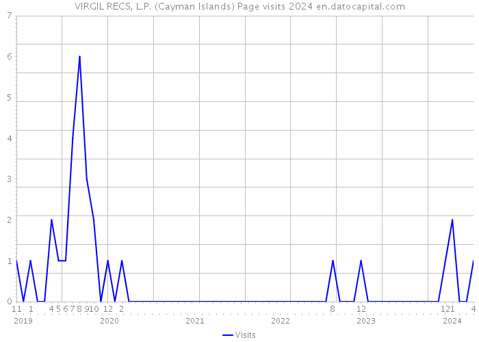 VIRGIL RECS, L.P. (Cayman Islands) Page visits 2024 