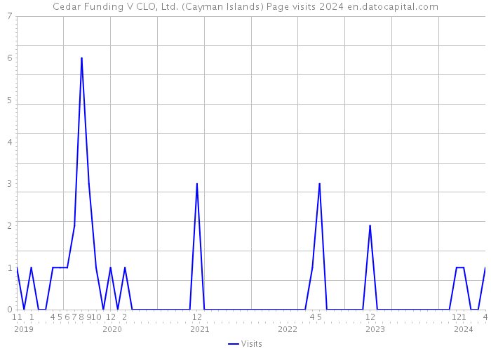 Cedar Funding V CLO, Ltd. (Cayman Islands) Page visits 2024 