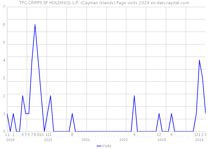 TPG CRIPPS SF HOLDINGS, L.P. (Cayman Islands) Page visits 2024 