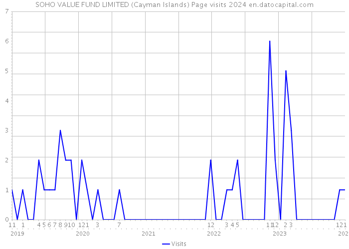 SOHO VALUE FUND LIMITED (Cayman Islands) Page visits 2024 
