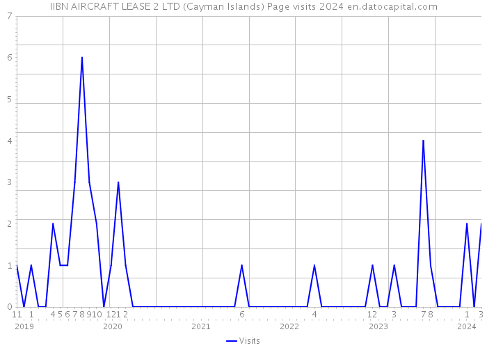 IIBN AIRCRAFT LEASE 2 LTD (Cayman Islands) Page visits 2024 