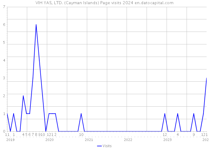 VIH YAS, LTD. (Cayman Islands) Page visits 2024 