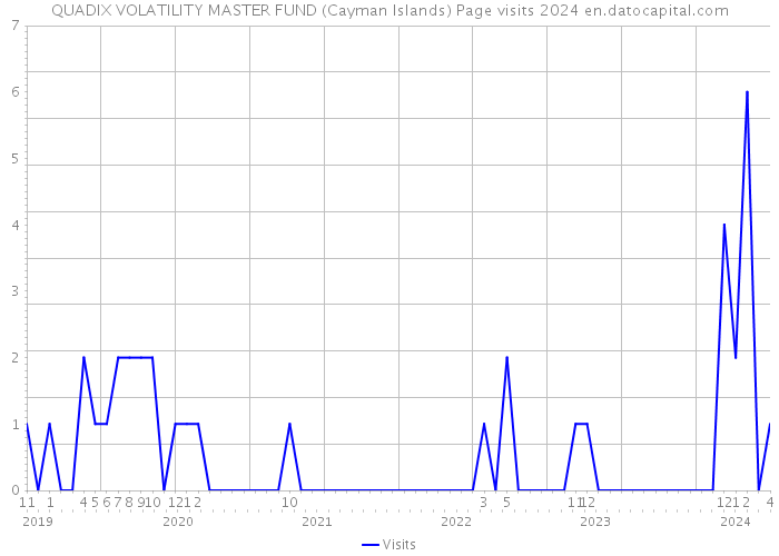 QUADIX VOLATILITY MASTER FUND (Cayman Islands) Page visits 2024 