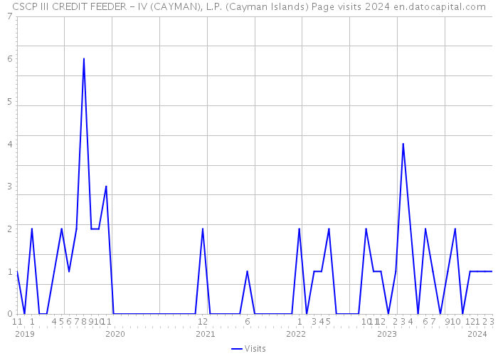 CSCP III CREDIT FEEDER - IV (CAYMAN), L.P. (Cayman Islands) Page visits 2024 