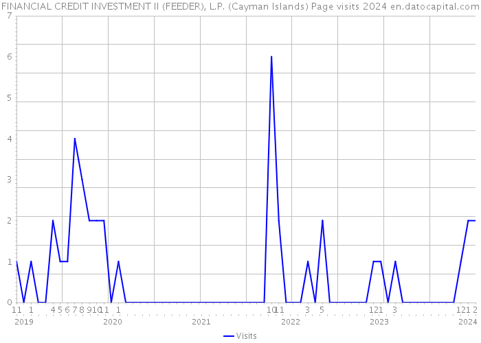FINANCIAL CREDIT INVESTMENT II (FEEDER), L.P. (Cayman Islands) Page visits 2024 