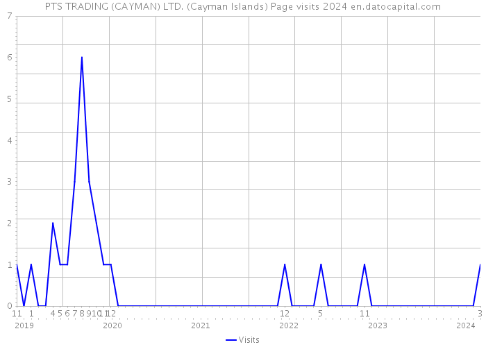 PTS TRADING (CAYMAN) LTD. (Cayman Islands) Page visits 2024 