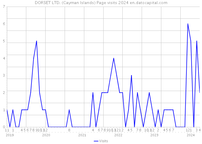 DORSET LTD. (Cayman Islands) Page visits 2024 