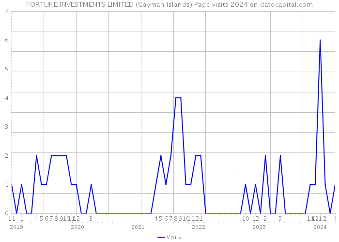 FORTUNE INVESTMENTS LIMITED (Cayman Islands) Page visits 2024 