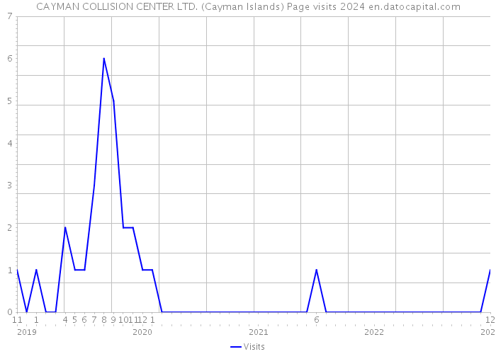 CAYMAN COLLISION CENTER LTD. (Cayman Islands) Page visits 2024 