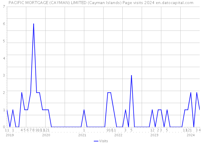 PACIFIC MORTGAGE (CAYMAN) LIMITED (Cayman Islands) Page visits 2024 