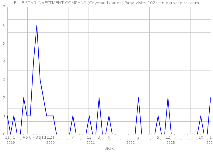 BLUE STAR INVESTMENT COMPANY (Cayman Islands) Page visits 2024 