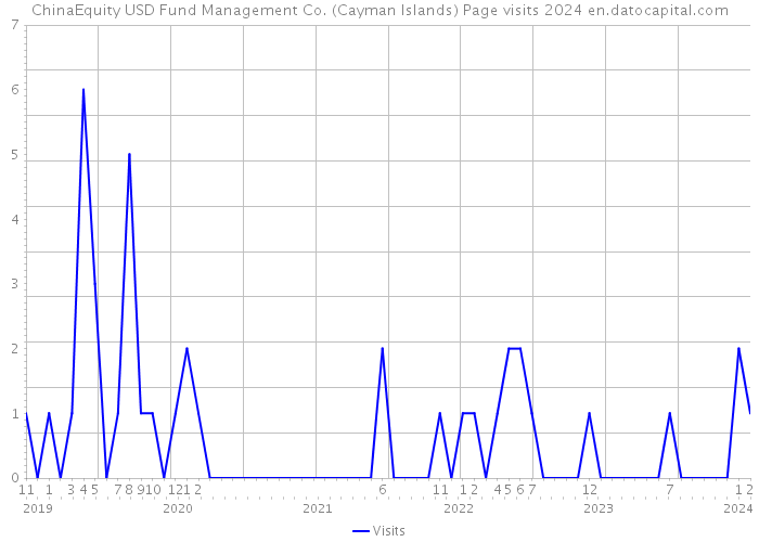 ChinaEquity USD Fund Management Co. (Cayman Islands) Page visits 2024 
