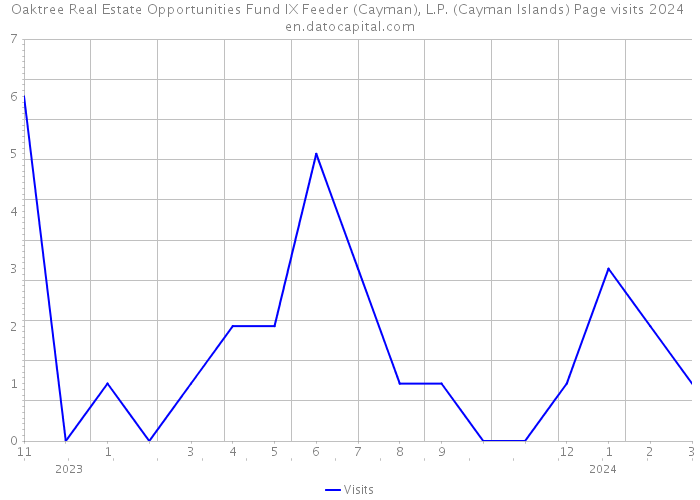 Oaktree Real Estate Opportunities Fund IX Feeder (Cayman), L.P. (Cayman Islands) Page visits 2024 