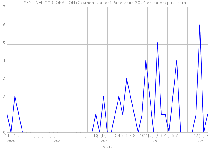 SENTINEL CORPORATION (Cayman Islands) Page visits 2024 