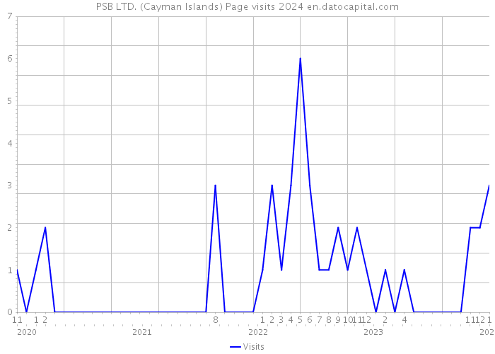 PSB LTD. (Cayman Islands) Page visits 2024 