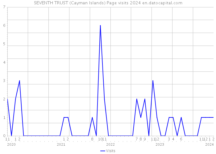 SEVENTH TRUST (Cayman Islands) Page visits 2024 