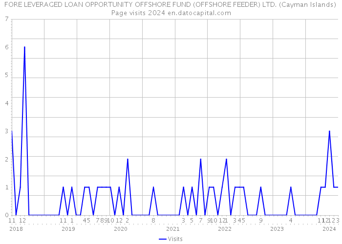 FORE LEVERAGED LOAN OPPORTUNITY OFFSHORE FUND (OFFSHORE FEEDER) LTD. (Cayman Islands) Page visits 2024 