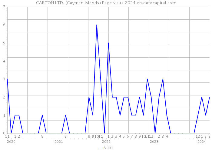 CARTON LTD. (Cayman Islands) Page visits 2024 