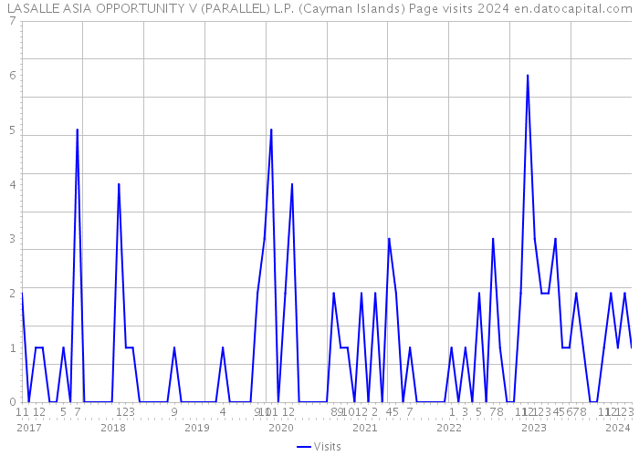 LASALLE ASIA OPPORTUNITY V (PARALLEL) L.P. (Cayman Islands) Page visits 2024 