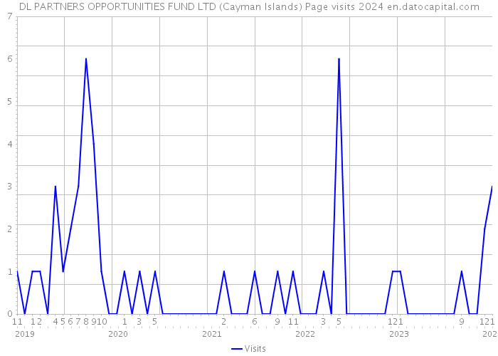 DL PARTNERS OPPORTUNITIES FUND LTD (Cayman Islands) Page visits 2024 