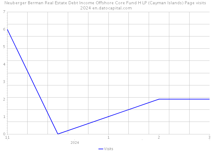 Neuberger Berman Real Estate Debt Income Offshore Core Fund H LP (Cayman Islands) Page visits 2024 