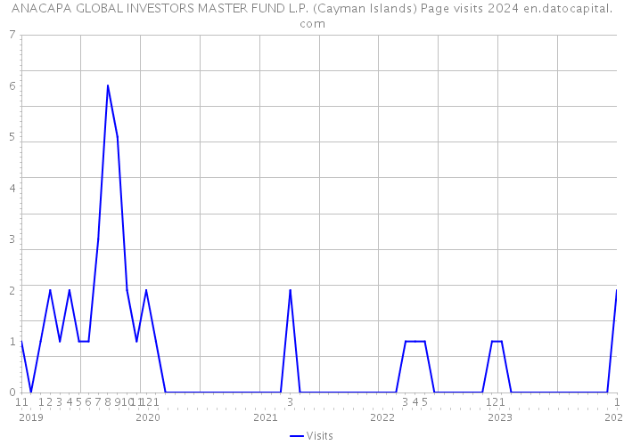 ANACAPA GLOBAL INVESTORS MASTER FUND L.P. (Cayman Islands) Page visits 2024 