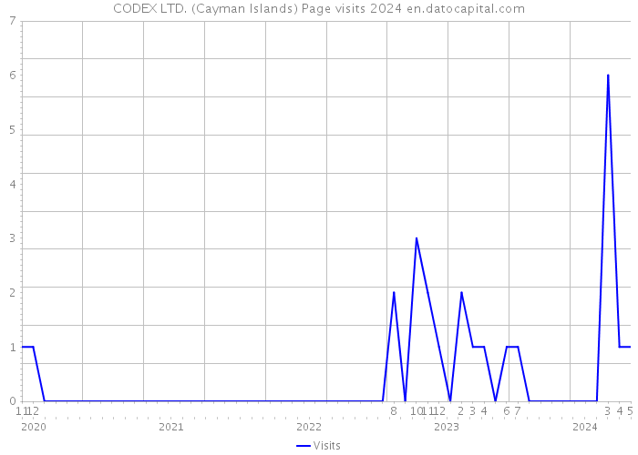CODEX LTD. (Cayman Islands) Page visits 2024 