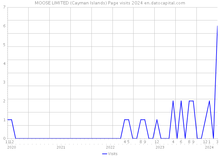 MOOSE LIMITED (Cayman Islands) Page visits 2024 