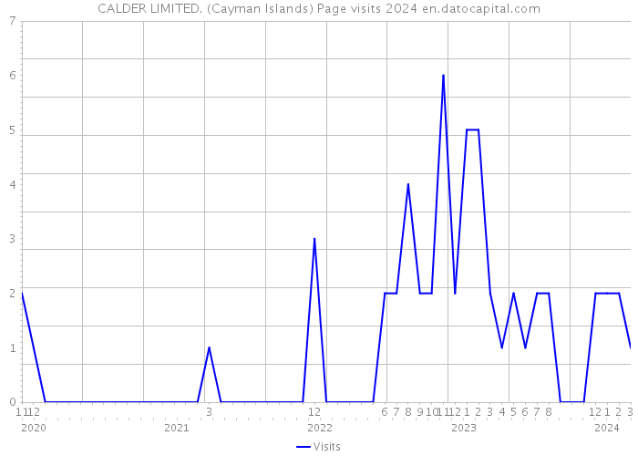 CALDER LIMITED. (Cayman Islands) Page visits 2024 