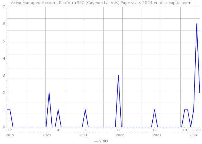Asiya Managed Account Platform SPC (Cayman Islands) Page visits 2024 