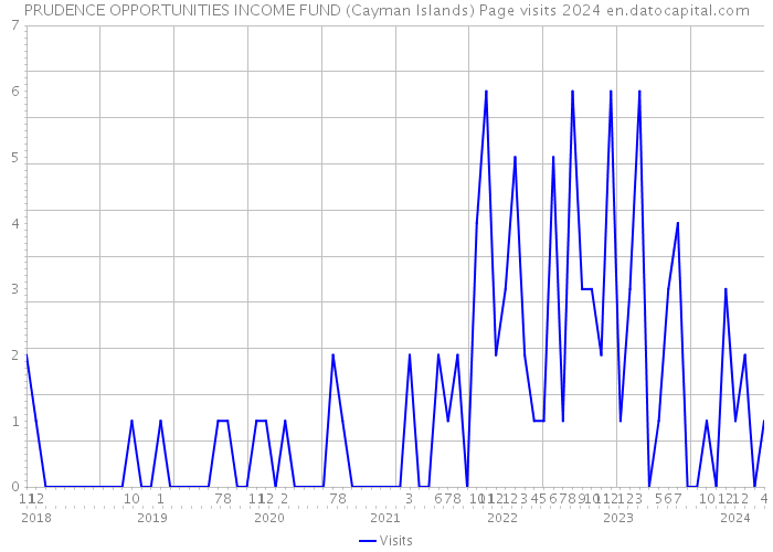 PRUDENCE OPPORTUNITIES INCOME FUND (Cayman Islands) Page visits 2024 