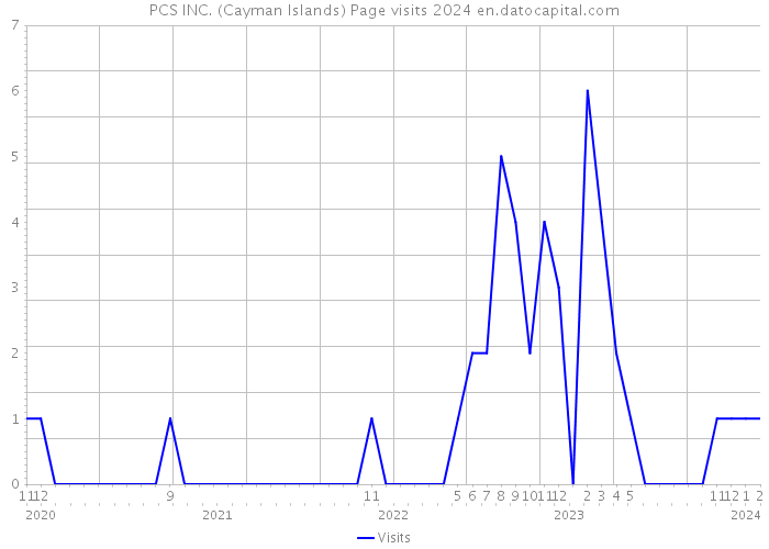 PCS INC. (Cayman Islands) Page visits 2024 