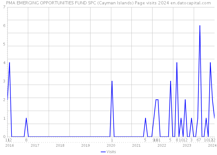 PMA EMERGING OPPORTUNITIES FUND SPC (Cayman Islands) Page visits 2024 