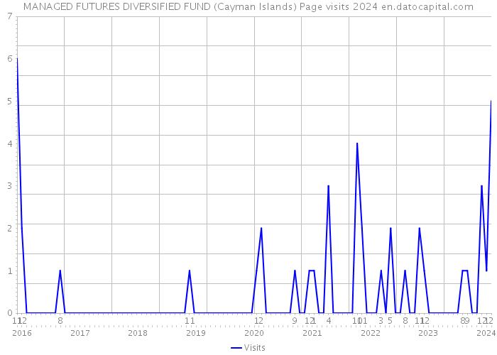 MANAGED FUTURES DIVERSIFIED FUND (Cayman Islands) Page visits 2024 